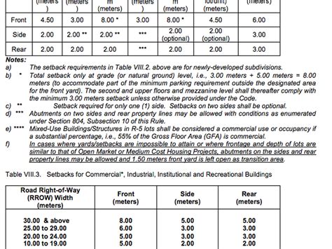 national building code parking requirements|Architect Philippines .